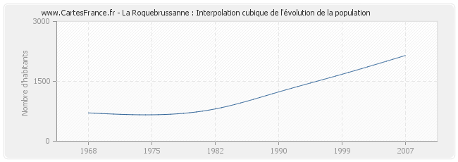 La Roquebrussanne : Interpolation cubique de l'évolution de la population